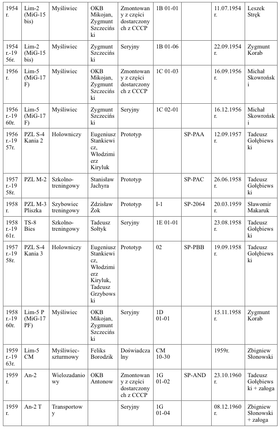 Aviation products WSK PZL Mielec. 1939-1996