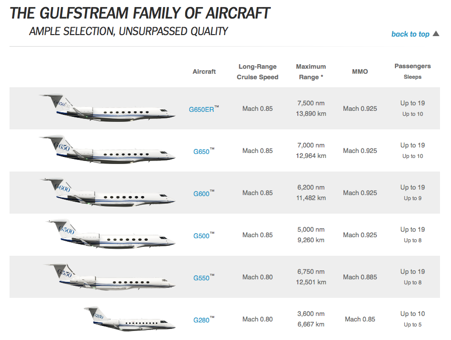 Oferta firmy Gulfstream Aerospace 2017 rok. Zdjęcie Gulfstream Aerospace