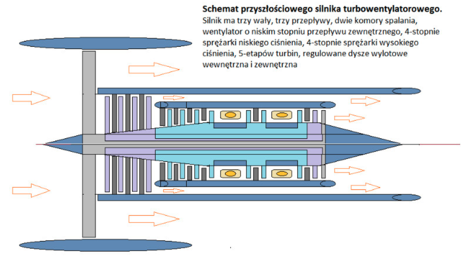 Schemat przyszłościowego silnika turbo-wentylatorowego. 2016 rok. Praca Karol Placha Hetman