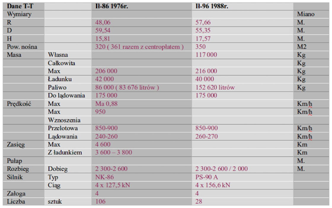 Dane T-T Ił-86, Ił-96. 1990 rok. Praca Karol Placha Hetman