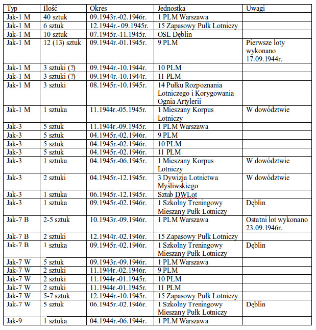 Zestawienie samolotów Jak-1, Jak-3, Jak-7, Jak-9 w Wojsku Polskim