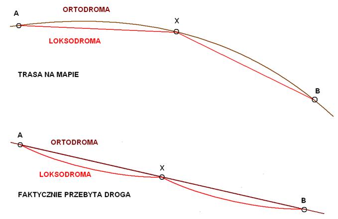 Zależność ortodromy od loksodromy przy wyznaczaniu trasy. 2013 rok
