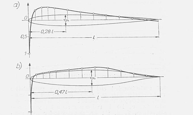 Classic profile a) and laminar profile b). Pressure chart.