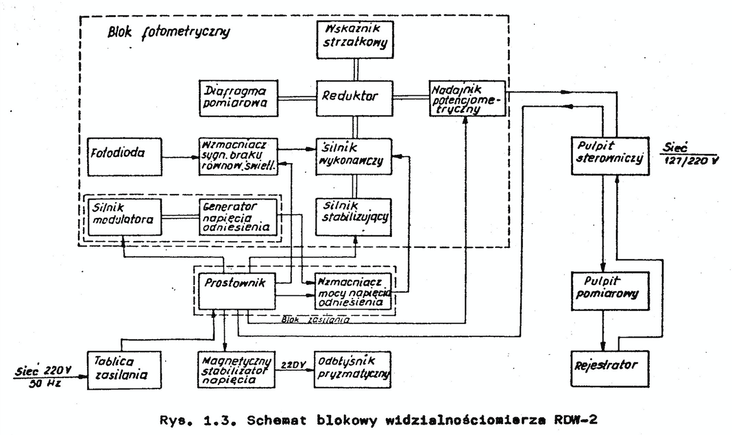 RDW- rysunek z instrukcji