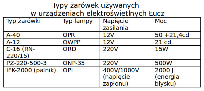 Typy żarówek używanych w urządzeniach elekcroświetlnych Łucz