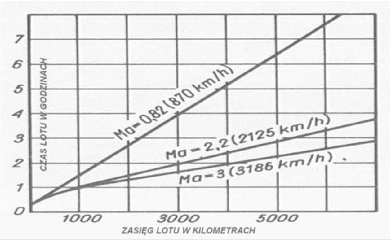 Zależność czasu lotu w funkcji zasięgu dla różnych prędkości przelotowych z uwzględnieniem startu i zajęcia pułapu przelotowego. 1960 rok.