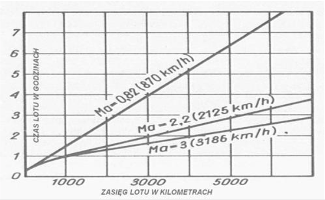 The dependence of flight time in the function of range for various cruising speeds, taking into account the take-off and the occupation of the cruising altitude. 1960.