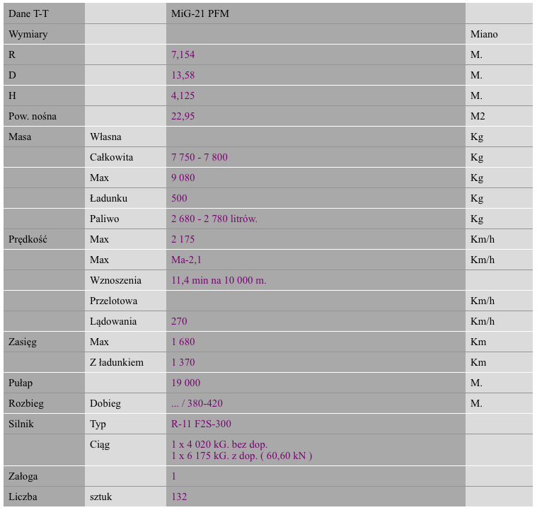 Data T-T MiG-21 PFM. 2009 year. Work by Karol Placha Hetman