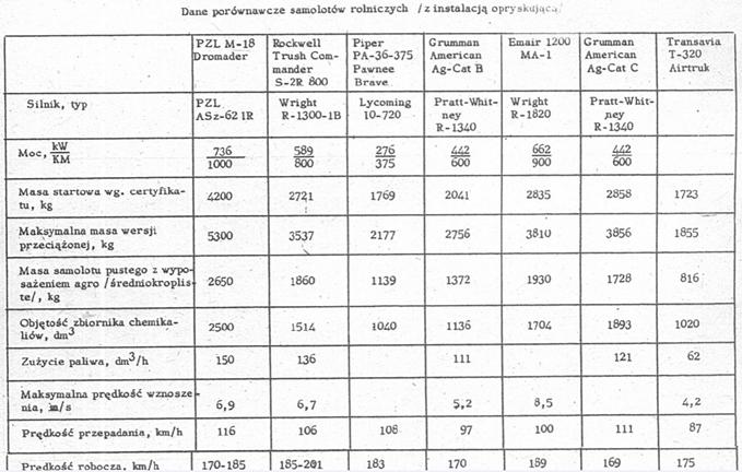 Dane porównawcze samolotów rolniczych z instalacją do oprysku z 1981r. Nie ujęto PZL-106 Kruk. Zdjęcie LAC