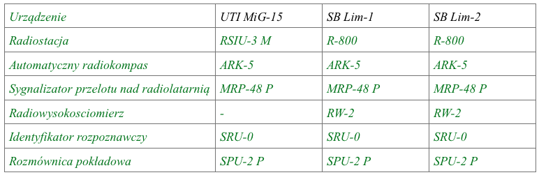 Equipment MiG-15 UTI, SB Lim-1, SB Lim-2.
