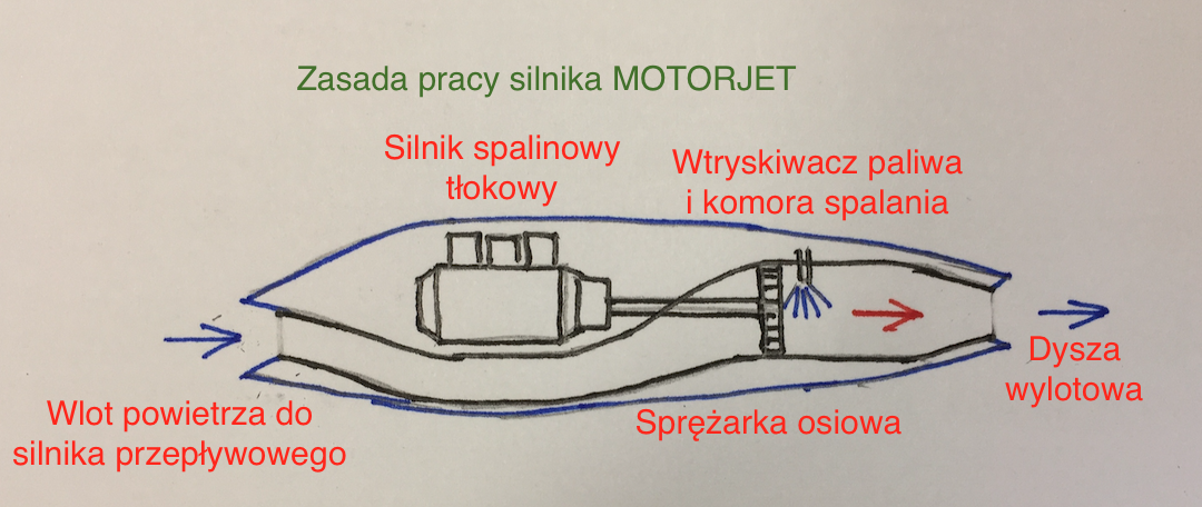 The principle of operation of the motorjet aircraft engine. 2015 year. The work of Karol Placha Hetman