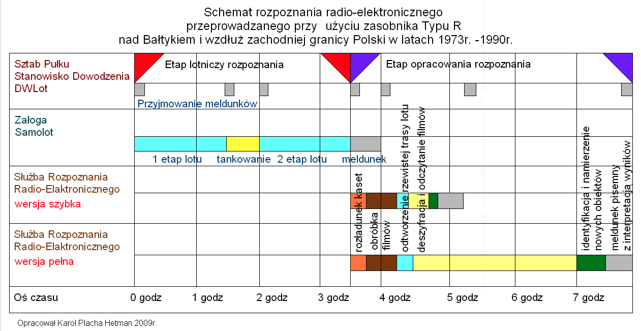 Radio-electronic recognition scheme. Prepared by Karol Placha Hetman