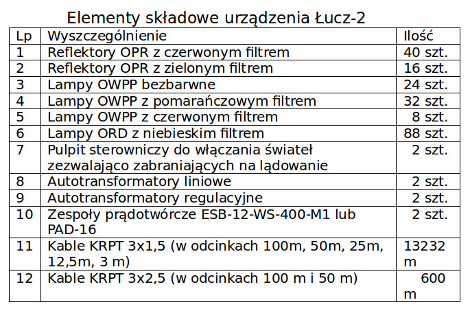 Elementy składowe urządzenia Łucz-2