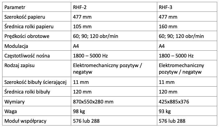 Dane techniczne synoptografów RHF-2, RHF-3