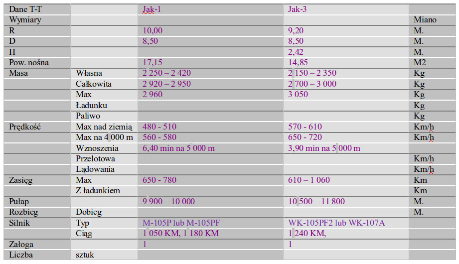Dane T-T Jak-1, Jak-3