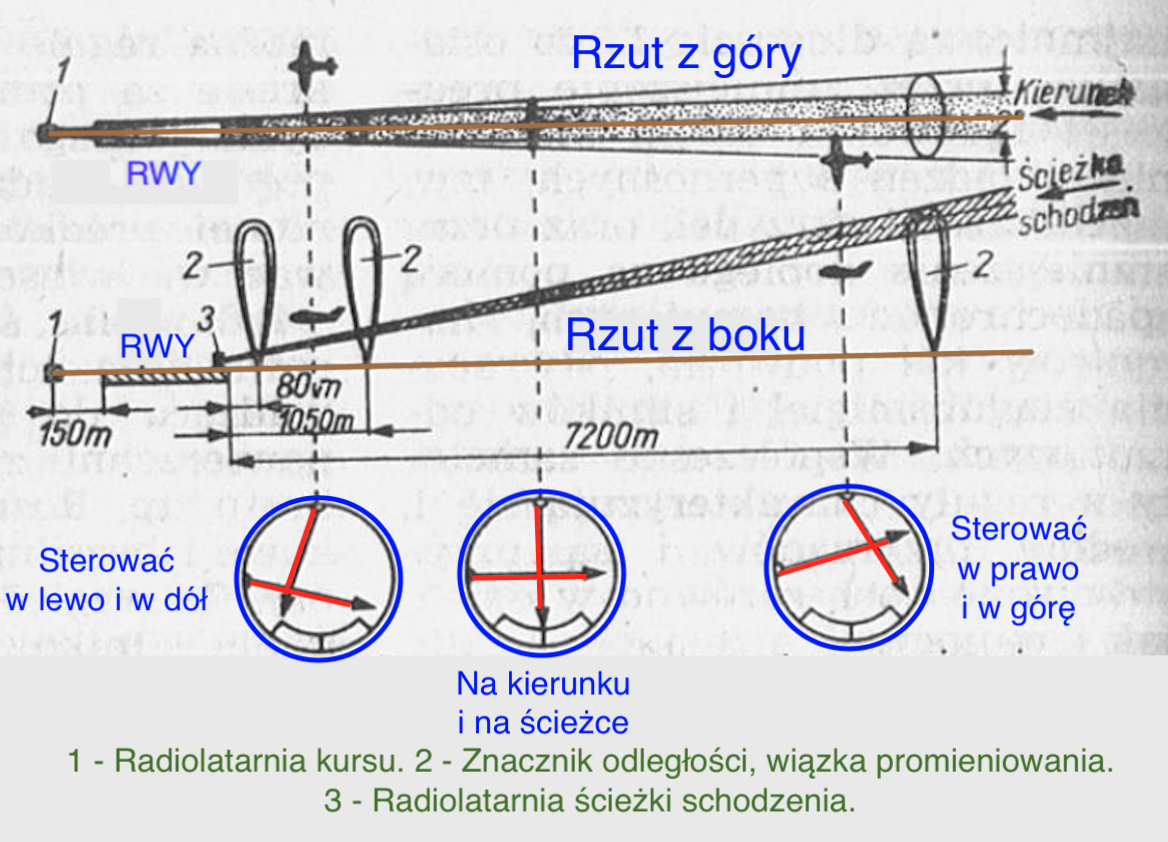 Principle of operation of the ILS system. 2013 year. The work by Karol Placha Hetman