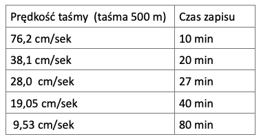 Czas nieprzerwanego zapisu