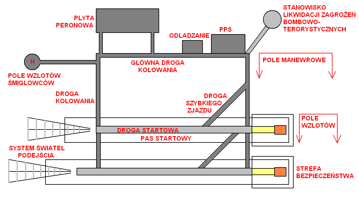 Podstawowe element lotniska. 2012 rok. Praca Karol Placha Hetman