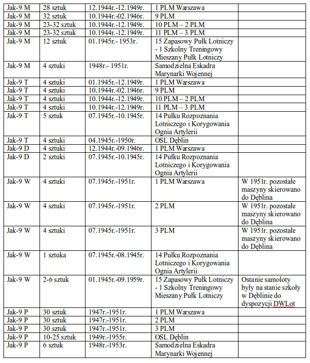 Zestawienie samolotów Jak-1, Jak-3, Jak-7, Jak-9 w Wojsku Polskim