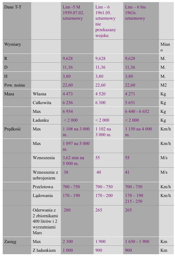 Dane T-T Lim-5 M, Lim-6, Lim-6 bis. Praca Karol Placha Hetman