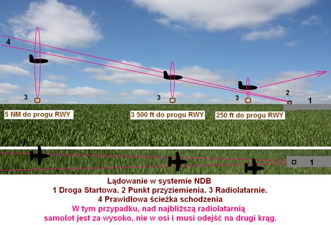 Lądowanie w systemie NDB. 1950 rok. Praca Karol Placha Hetman