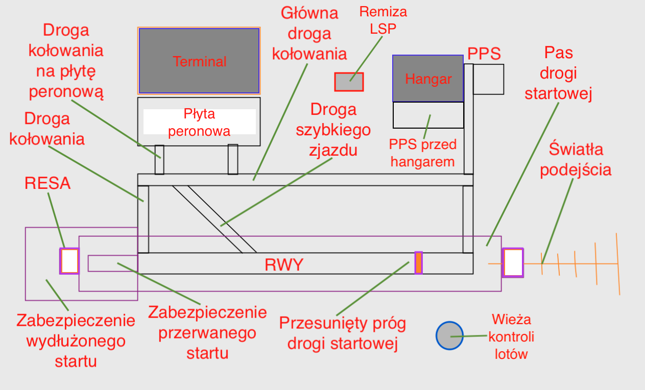 Podstawowe elementy lotniska. 2012 rok. Praca Karol Placha Hetman