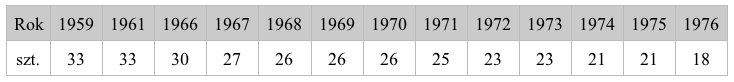 Ilość samolotów MiG-19 w poszczególnych latach