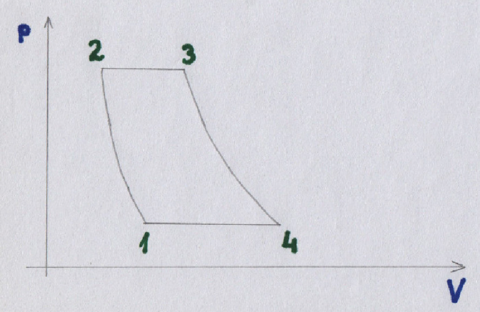 Wykres zależności ciśnienia i objętości w silniku turboodrzutowym. 2015 rok. Praca Karol Placha Hetman
