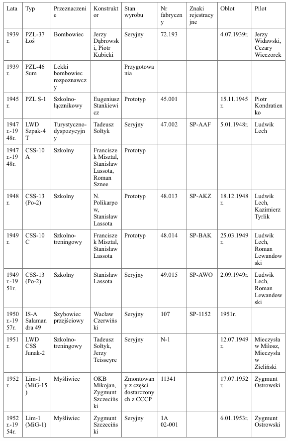 Aviation products WSK PZL Mielec. 1939-1996