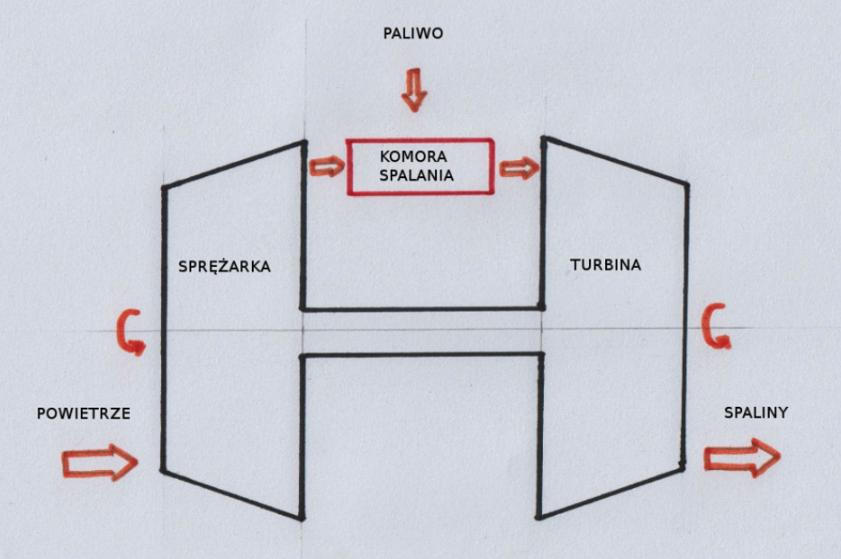 Schemat ideowy silnika turboodrzutowego. Zdjęcie LAC