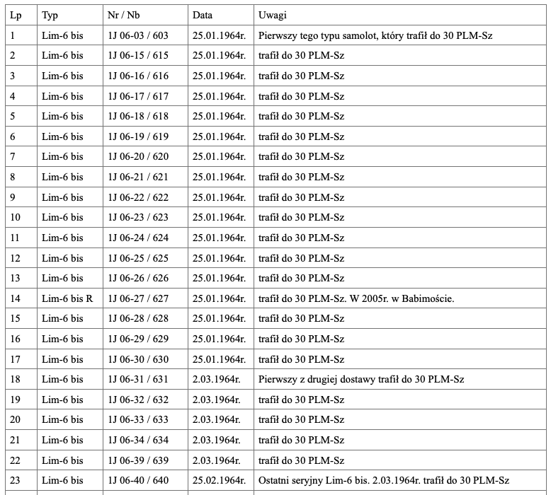 List of known aircraft delivered to 30 PLM-Sz. Prepared by Karol Placha Hetman