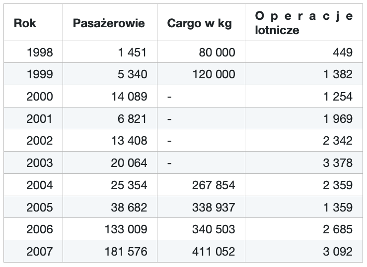 Bydgoszcz. Operational data. Work by Karol Placha Hetman