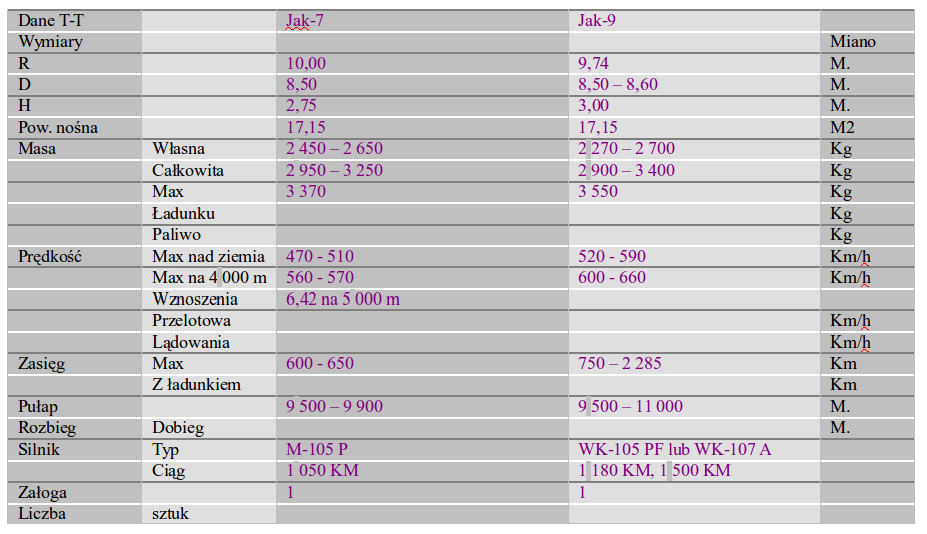 Dane T-T Jak-7, Jak-9